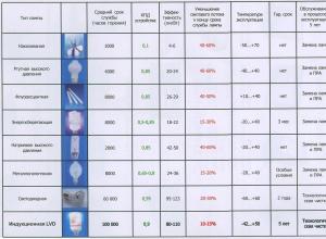 Energy-saving lamps: types, technical characteristics and area of ​​application
